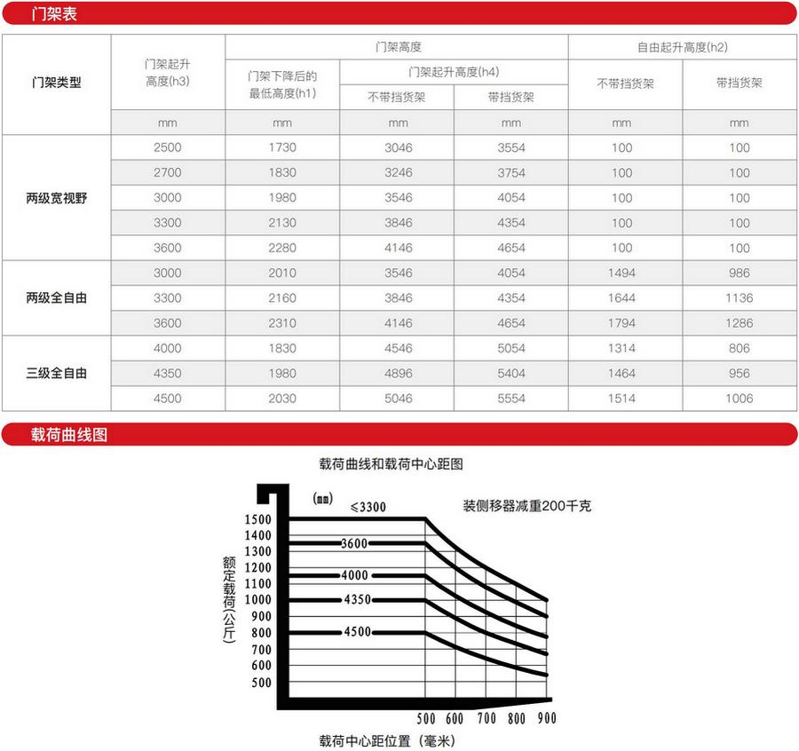 1.5噸三支點(diǎn)平衡重式電動(dòng)叉車EFS151